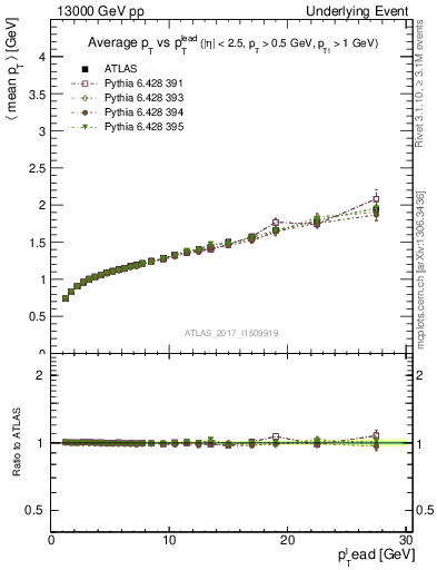 Plot of avgpt-vs-pt-away in 13000 GeV pp collisions