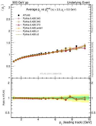 Plot of avgpt-vs-pt-away in 900 GeV pp collisions