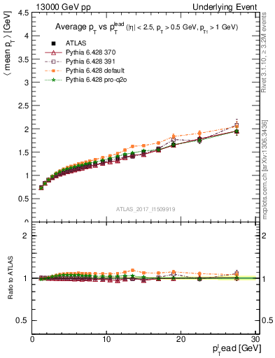 Plot of avgpt-vs-pt-away in 13000 GeV pp collisions