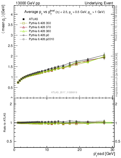 Plot of avgpt-vs-pt-away in 13000 GeV pp collisions