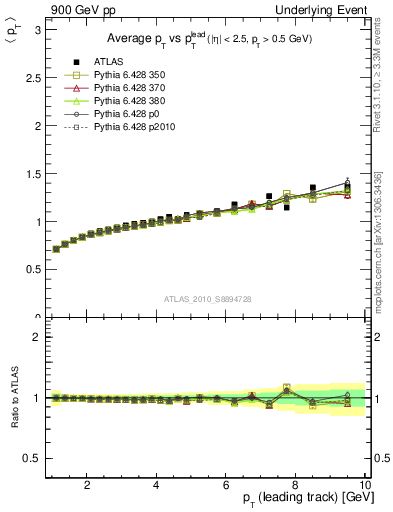 Plot of avgpt-vs-pt-away in 900 GeV pp collisions