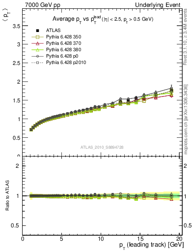 Plot of avgpt-vs-pt-away in 7000 GeV pp collisions