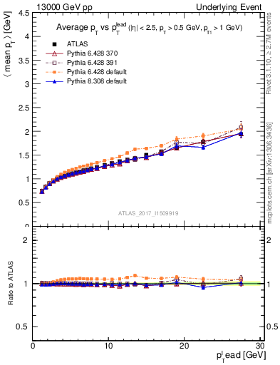 Plot of avgpt-vs-pt-away in 13000 GeV pp collisions