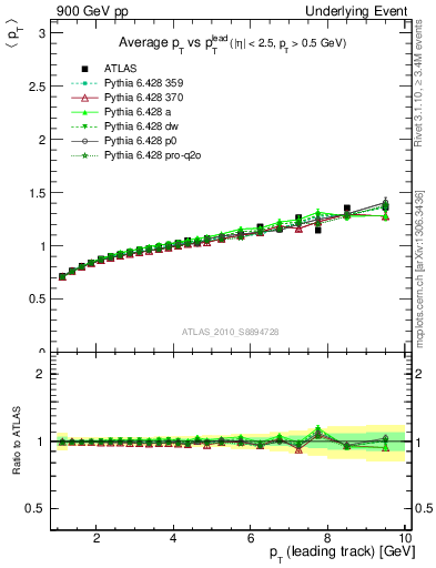 Plot of avgpt-vs-pt-away in 900 GeV pp collisions