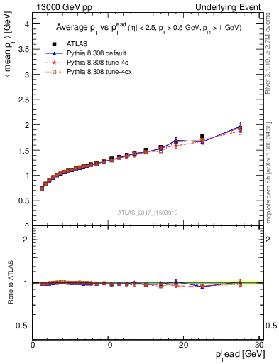 Plot of avgpt-vs-pt-away in 13000 GeV pp collisions