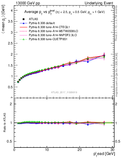 Plot of avgpt-vs-pt-away in 13000 GeV pp collisions