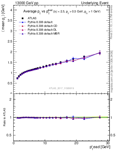 Plot of avgpt-vs-pt-away in 13000 GeV pp collisions