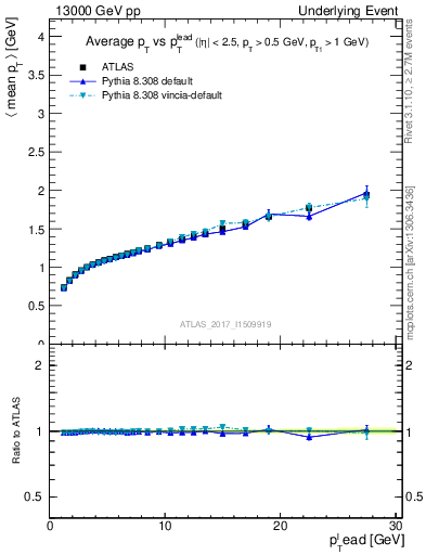 Plot of avgpt-vs-pt-away in 13000 GeV pp collisions