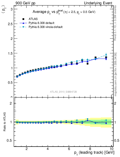 Plot of avgpt-vs-pt-away in 900 GeV pp collisions