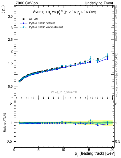 Plot of avgpt-vs-pt-away in 7000 GeV pp collisions