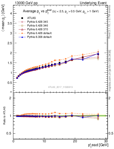 Plot of avgpt-vs-pt-away in 13000 GeV pp collisions