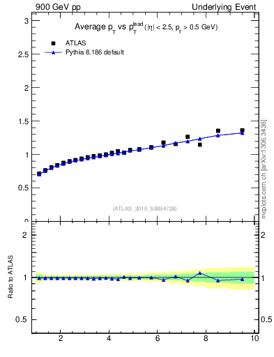 Plot of avgpt-vs-pt-away in 900 GeV pp collisions