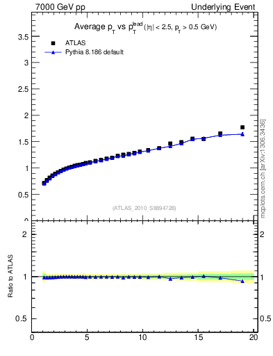 Plot of avgpt-vs-pt-away in 7000 GeV pp collisions