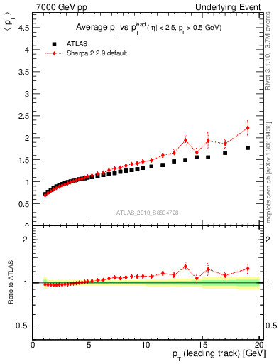 Plot of avgpt-vs-pt-away in 7000 GeV pp collisions