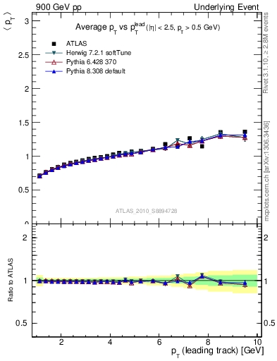 Plot of avgpt-vs-pt-away in 900 GeV pp collisions