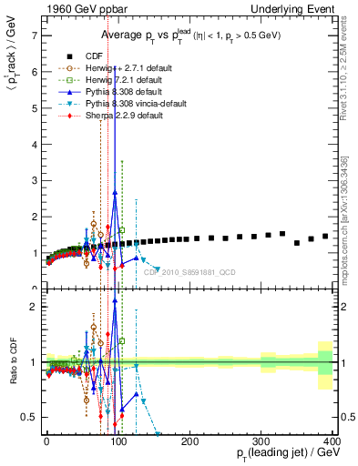 Plot of avgpt-vs-pt-trns in 1960 GeV ppbar collisions