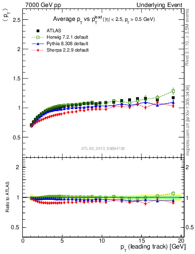 Plot of avgpt-vs-pt-trns in 7000 GeV pp collisions