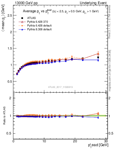 Plot of avgpt-vs-pt-trns in 13000 GeV pp collisions