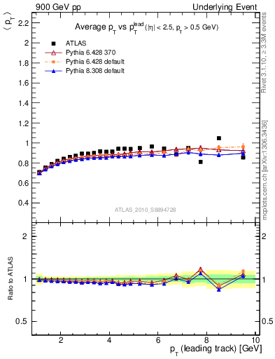 Plot of avgpt-vs-pt-trns in 900 GeV pp collisions