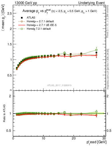 Plot of avgpt-vs-pt-trns in 13000 GeV pp collisions