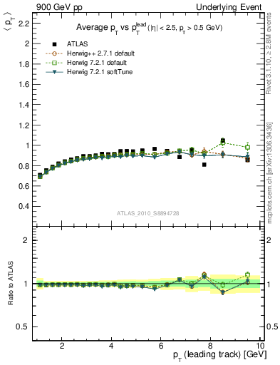 Plot of avgpt-vs-pt-trns in 900 GeV pp collisions