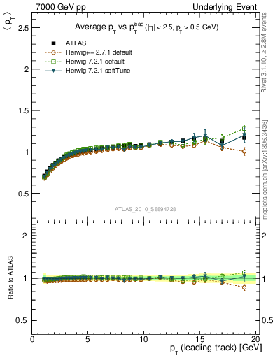 Plot of avgpt-vs-pt-trns in 7000 GeV pp collisions