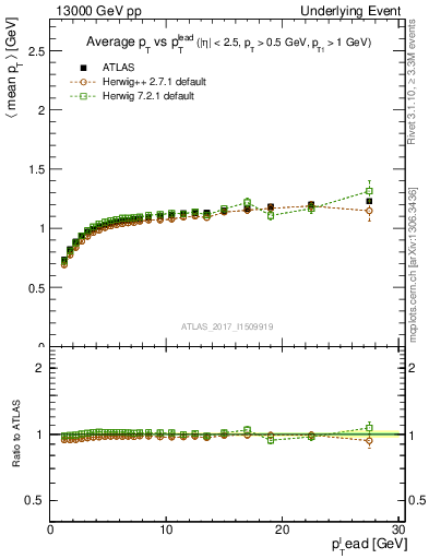 Plot of avgpt-vs-pt-trns in 13000 GeV pp collisions