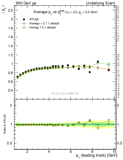 Plot of avgpt-vs-pt-trns in 900 GeV pp collisions