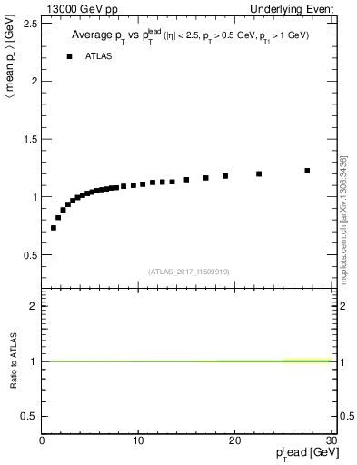 Plot of avgpt-vs-pt-trns in 13000 GeV pp collisions