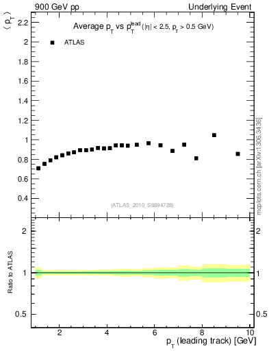 Plot of avgpt-vs-pt-trns in 900 GeV pp collisions