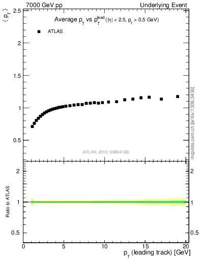 Plot of avgpt-vs-pt-trns in 7000 GeV pp collisions