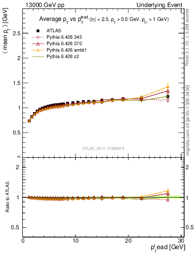 Plot of avgpt-vs-pt-trns in 13000 GeV pp collisions