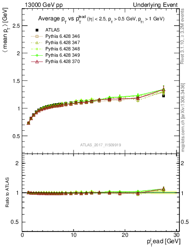 Plot of avgpt-vs-pt-trns in 13000 GeV pp collisions