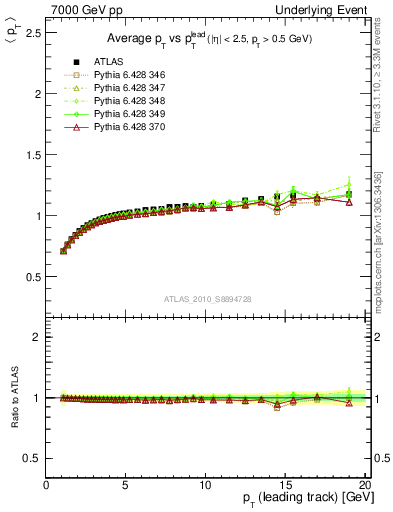 Plot of avgpt-vs-pt-trns in 7000 GeV pp collisions