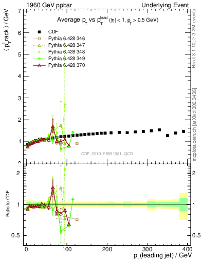 Plot of avgpt-vs-pt-trns in 1960 GeV ppbar collisions