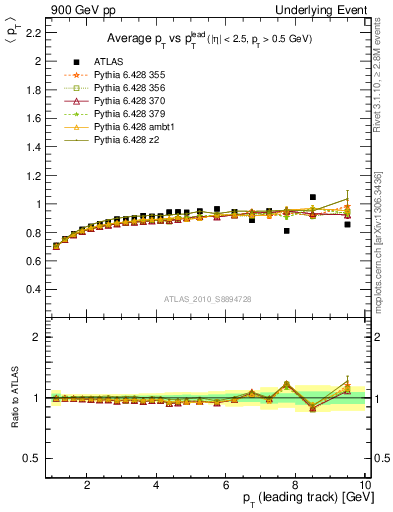 Plot of avgpt-vs-pt-trns in 900 GeV pp collisions