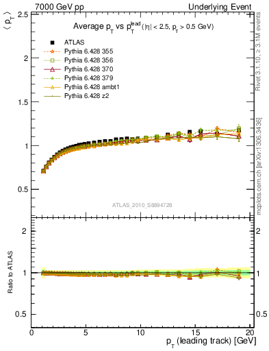 Plot of avgpt-vs-pt-trns in 7000 GeV pp collisions