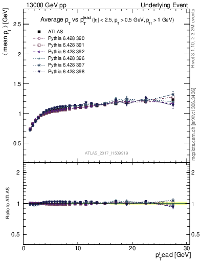 Plot of avgpt-vs-pt-trns in 13000 GeV pp collisions