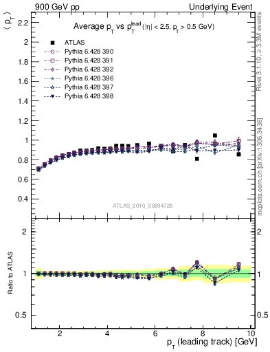 Plot of avgpt-vs-pt-trns in 900 GeV pp collisions