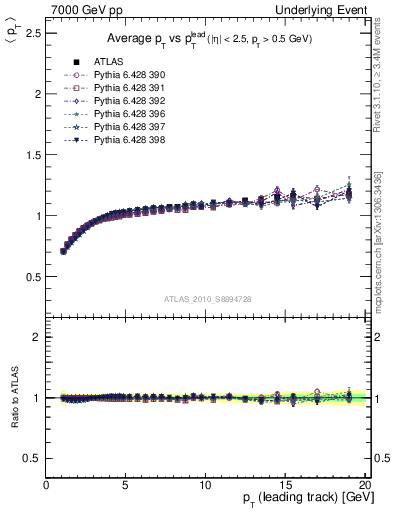 Plot of avgpt-vs-pt-trns in 7000 GeV pp collisions