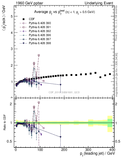 Plot of avgpt-vs-pt-trns in 1960 GeV ppbar collisions