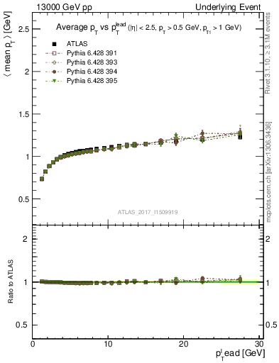 Plot of avgpt-vs-pt-trns in 13000 GeV pp collisions