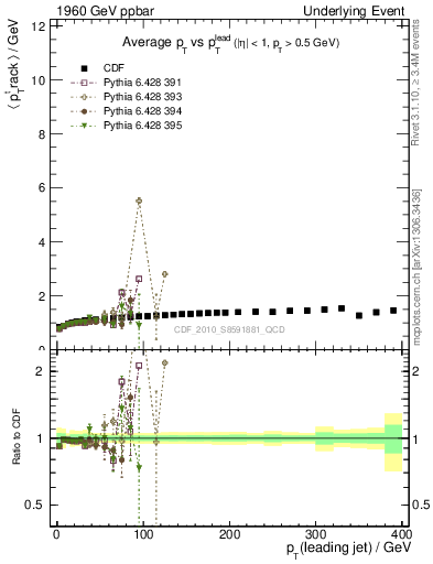 Plot of avgpt-vs-pt-trns in 1960 GeV ppbar collisions