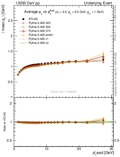 Plot of avgpt-vs-pt-trns in 13000 GeV pp collisions