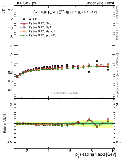 Plot of avgpt-vs-pt-trns in 900 GeV pp collisions