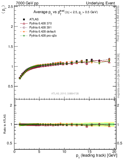 Plot of avgpt-vs-pt-trns in 7000 GeV pp collisions