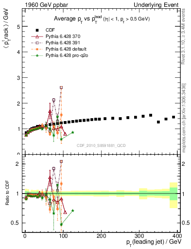 Plot of avgpt-vs-pt-trns in 1960 GeV ppbar collisions