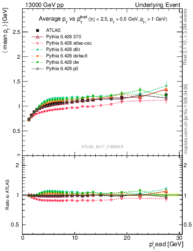 Plot of avgpt-vs-pt-trns in 13000 GeV pp collisions