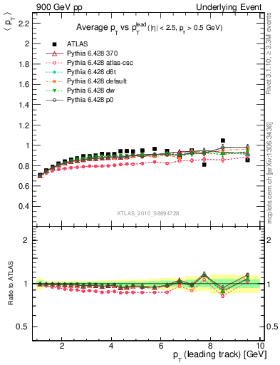 Plot of avgpt-vs-pt-trns in 900 GeV pp collisions