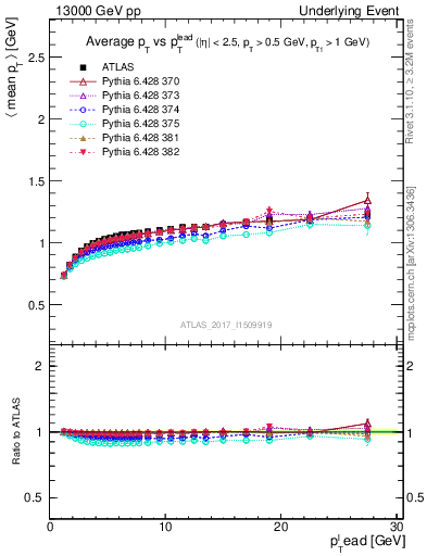 Plot of avgpt-vs-pt-trns in 13000 GeV pp collisions